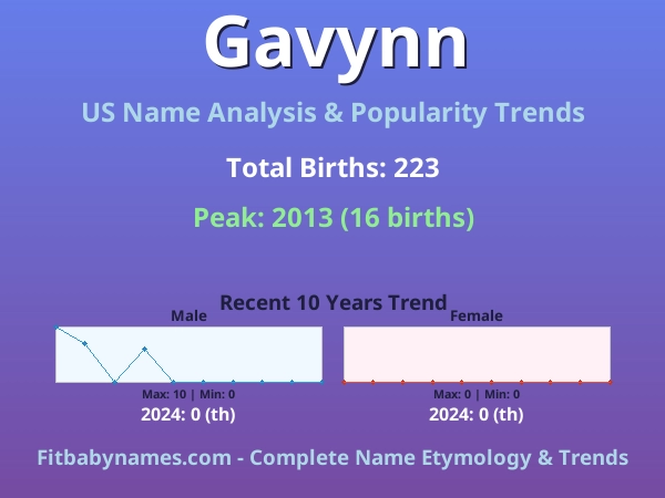 Infographic: Gavynn name meaning, origin, and popularity trends in the United States (US baby name analysis chart)