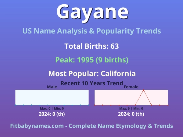 Infographic: Gayane name meaning, origin, and popularity trends in the United States (US baby name analysis chart)