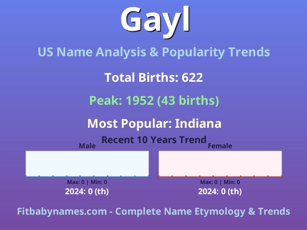Infographic: Gayl name meaning, origin, and popularity trends in the United States (US baby name analysis chart)