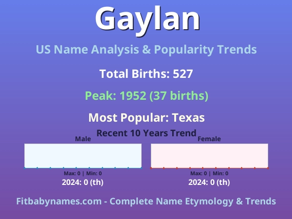 Infographic: Gaylan name meaning, origin, and popularity trends in the United States (US baby name analysis chart)