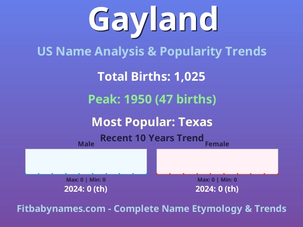 Infographic: Gayland name meaning, origin, and popularity trends in the United States (US baby name analysis chart)
