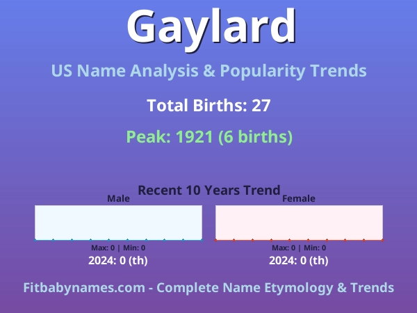 Infographic: Gaylard name meaning, origin, and popularity trends in the United States (US baby name analysis chart)