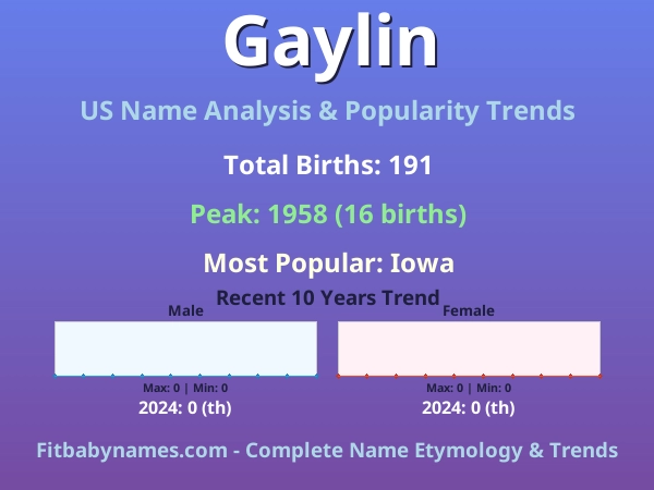 Infographic: Gaylin name meaning, origin, and popularity trends in the United States (US baby name analysis chart)