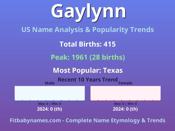 Infographic: Gaylynn name meaning, origin, and popularity trends in the United States (US baby name analysis chart)
