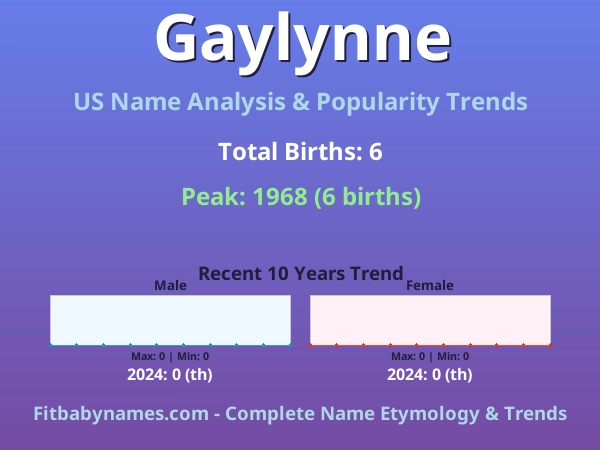 Infographic: Gaylynne name meaning, origin, and popularity trends in the United States (US baby name analysis chart)