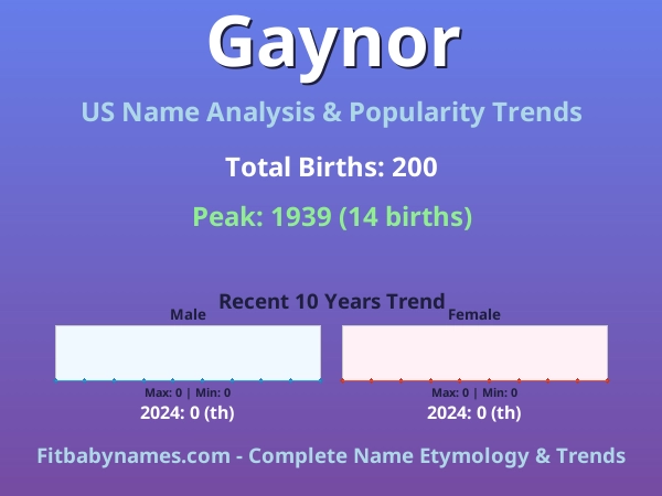 Infographic: Gaynor name meaning, origin, and popularity trends in the United States (US baby name analysis chart)