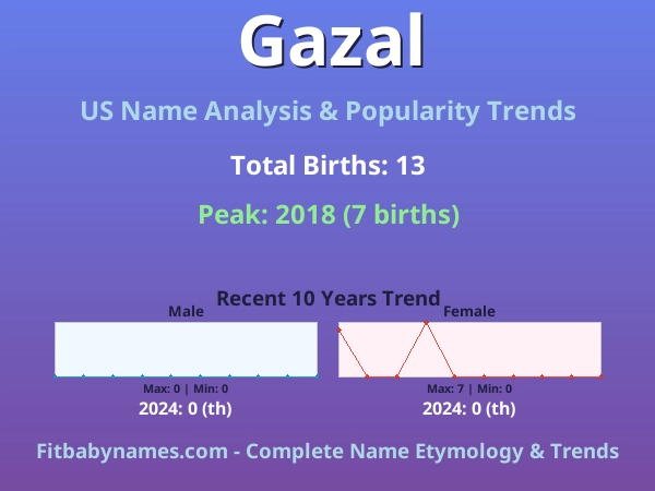 Infographic: Gazal name meaning, origin, and popularity trends in the United States (US baby name analysis chart)