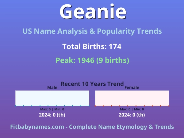 Infographic: Geanie name meaning, origin, and popularity trends in the United States (US baby name analysis chart)