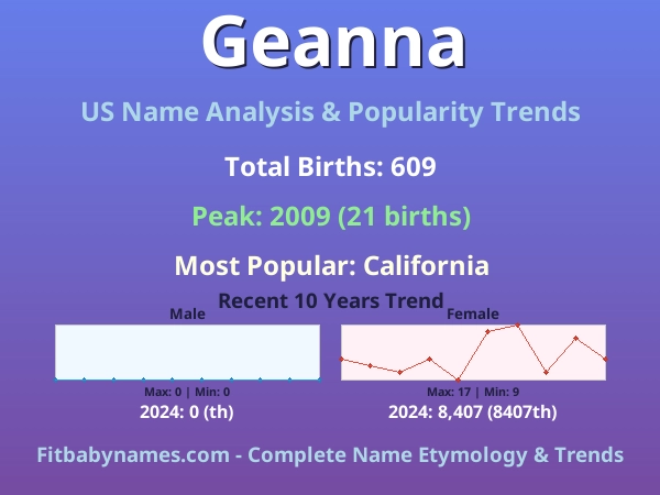 Infographic: Geanna name meaning, origin, and popularity trends in the United States (US baby name analysis chart)