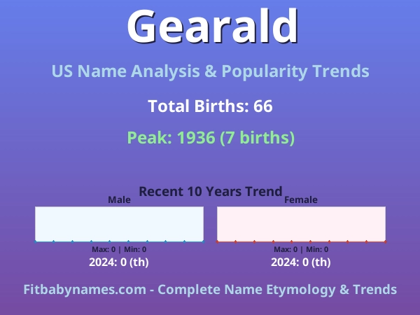 Infographic: Gearald name meaning, origin, and popularity trends in the United States (US baby name analysis chart)