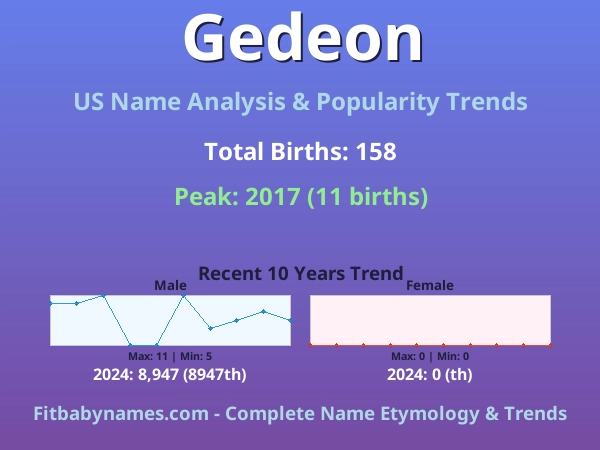 Infographic: Gedeon name meaning, origin, and popularity trends in the United States (US baby name analysis chart)