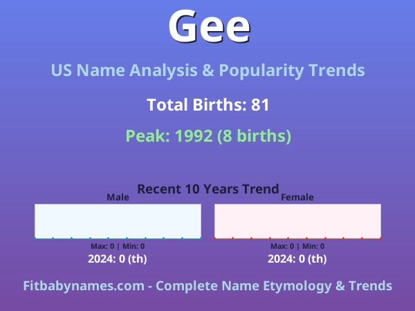 Infographic: Gee name meaning, origin, and popularity trends in the United States (US baby name analysis chart)