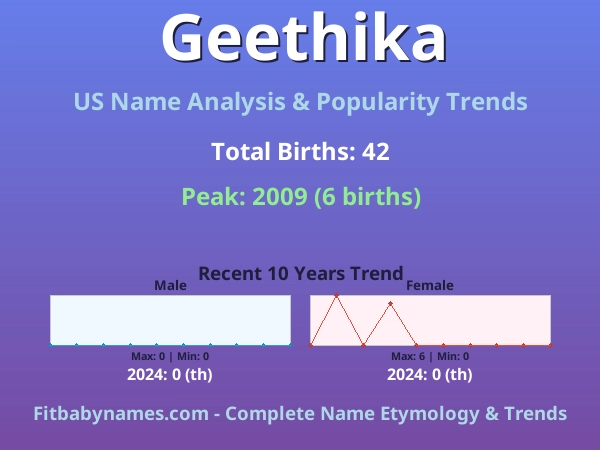 Infographic: Geethika name meaning, origin, and popularity trends in the United States (US baby name analysis chart)