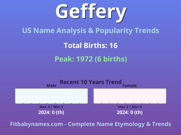 Infographic: Geffery name meaning, origin, and popularity trends in the United States (US baby name analysis chart)