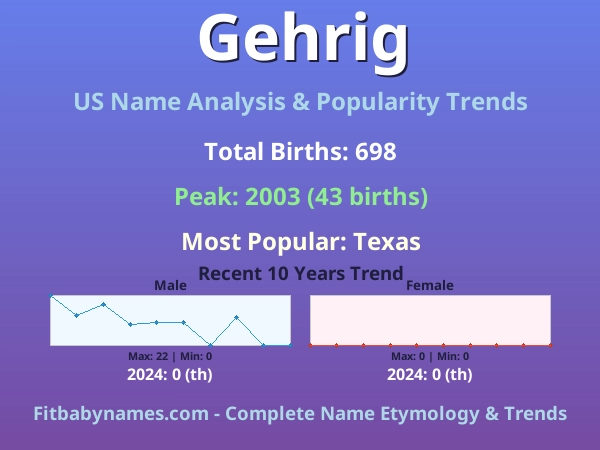 Infographic: Gehrig name meaning, origin, and popularity trends in the United States (US baby name analysis chart)
