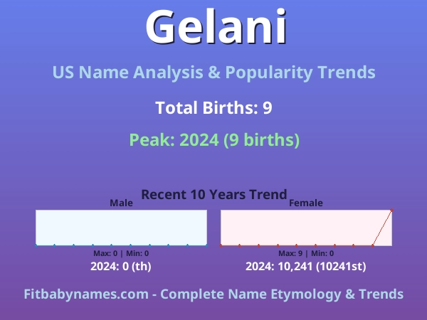 Infographic: Gelani name meaning, origin, and popularity trends in the United States (US baby name analysis chart)