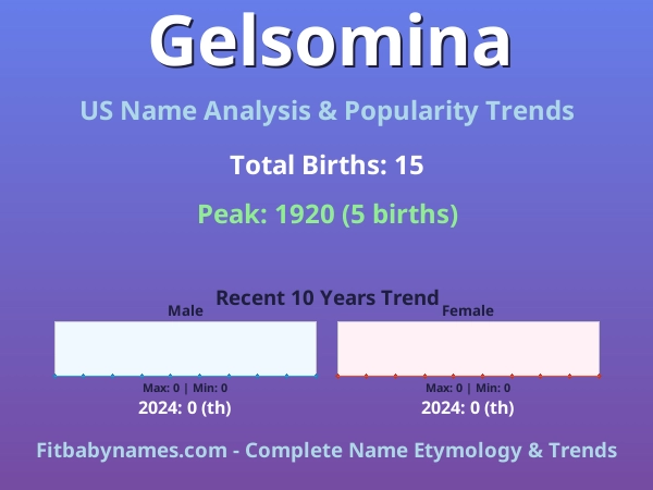 Infographic: Gelsomina name meaning, origin, and popularity trends in the United States (US baby name analysis chart)