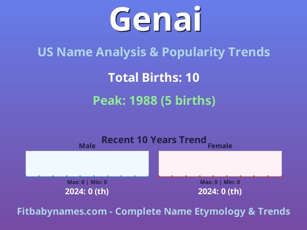 Infographic: Genai name meaning, origin, and popularity trends in the United States (US baby name analysis chart)