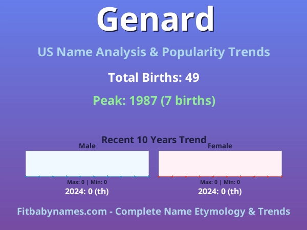 Infographic: Genard name meaning, origin, and popularity trends in the United States (US baby name analysis chart)