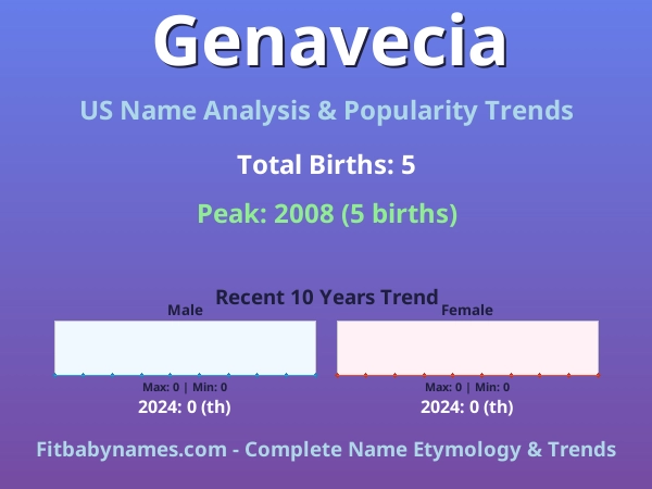 Infographic: Genavecia name meaning, origin, and popularity trends in the United States (US baby name analysis chart)