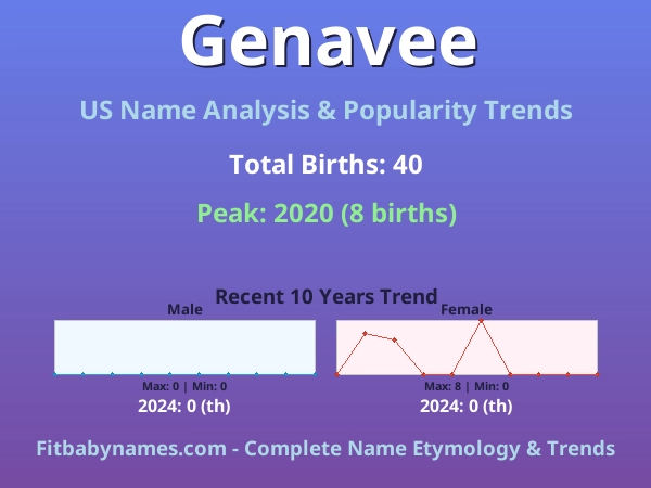 Infographic: Genavee name meaning, origin, and popularity trends in the United States (US baby name analysis chart)