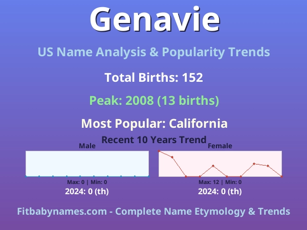 Infographic: Genavie name meaning, origin, and popularity trends in the United States (US baby name analysis chart)