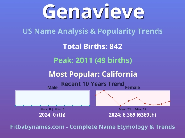 Infographic: Genavieve name meaning, origin, and popularity trends in the United States (US baby name analysis chart)