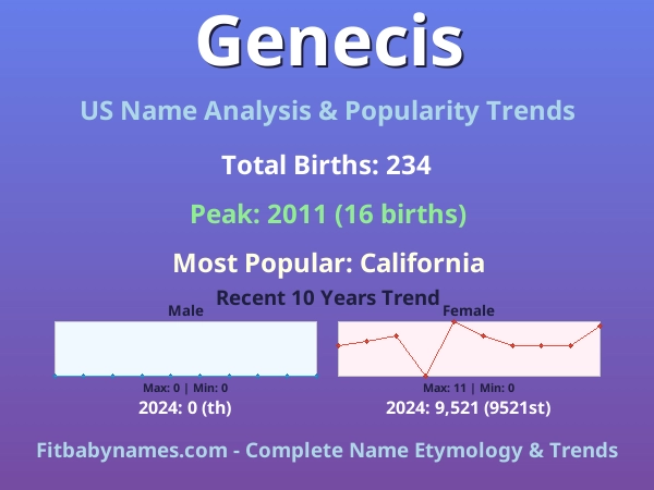 Infographic: Genecis name meaning, origin, and popularity trends in the United States (US baby name analysis chart)