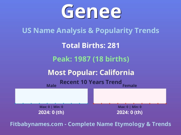 Infographic: Genee name meaning, origin, and popularity trends in the United States (US baby name analysis chart)