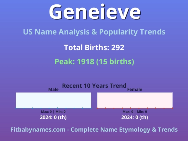 Infographic: Geneieve name meaning, origin, and popularity trends in the United States (US baby name analysis chart)