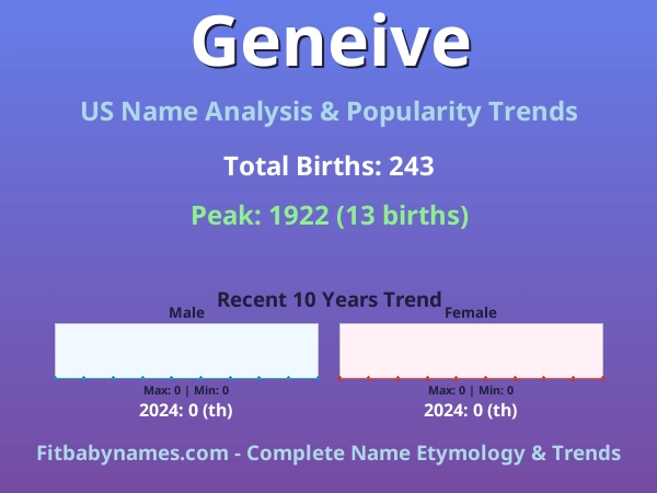 Infographic: Geneive name meaning, origin, and popularity trends in the United States (US baby name analysis chart)