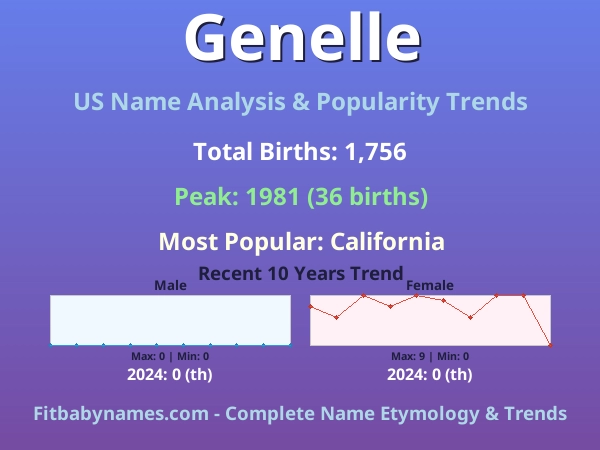 Infographic: Genelle name meaning, origin, and popularity trends in the United States (US baby name analysis chart)