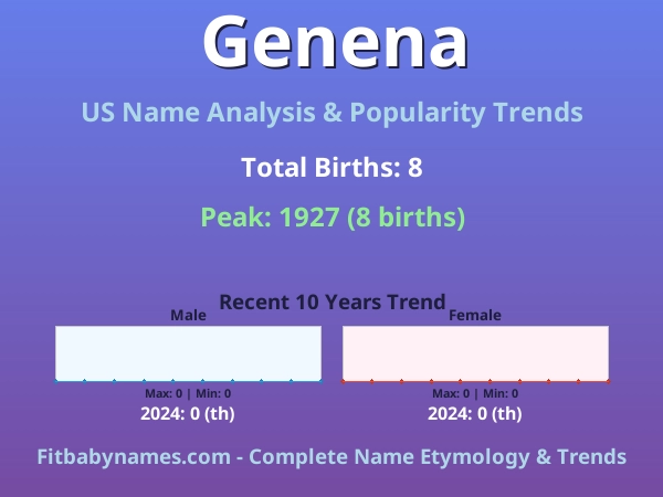 Infographic: Genena name meaning, origin, and popularity trends in the United States (US baby name analysis chart)