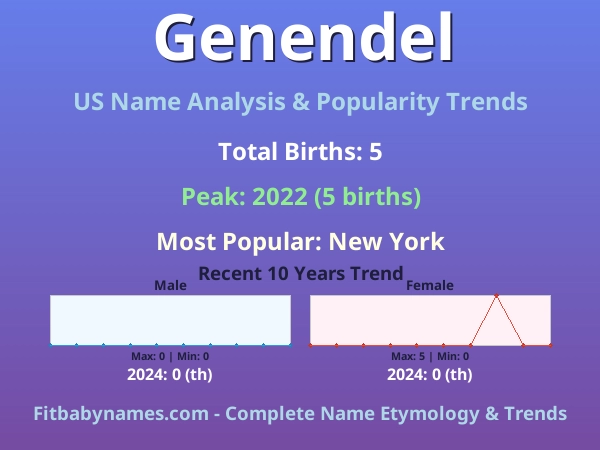 Infographic: Genendel name meaning, origin, and popularity trends in the United States (US baby name analysis chart)