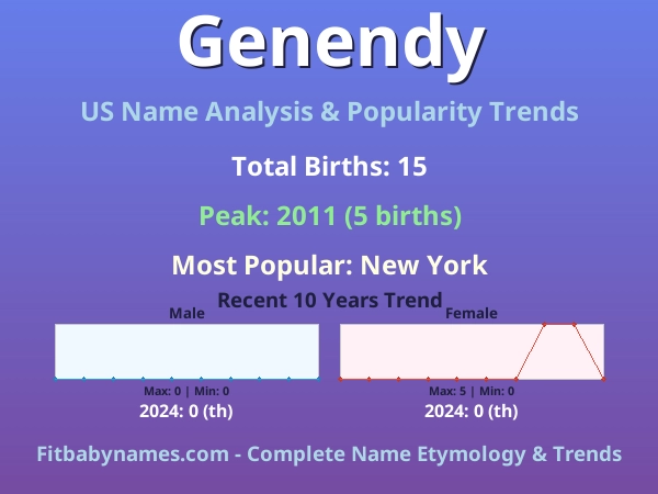 Infographic: Genendy name meaning, origin, and popularity trends in the United States (US baby name analysis chart)