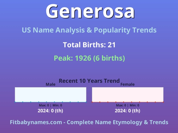 Infographic: Generosa name meaning, origin, and popularity trends in the United States (US baby name analysis chart)