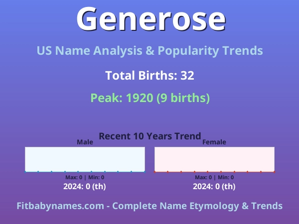 Infographic: Generose name meaning, origin, and popularity trends in the United States (US baby name analysis chart)