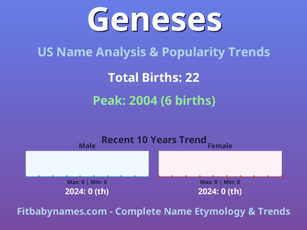 Infographic: Geneses name meaning, origin, and popularity trends in the United States (US baby name analysis chart)