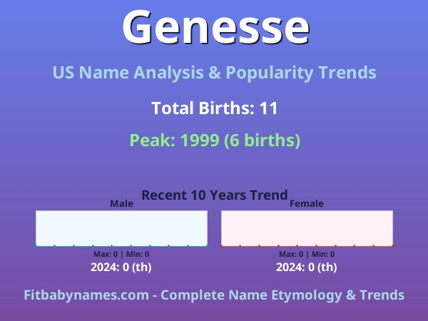 Infographic: Genesse name meaning, origin, and popularity trends in the United States (US baby name analysis chart)