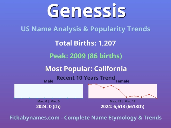 Infographic: Genessis name meaning, origin, and popularity trends in the United States (US baby name analysis chart)