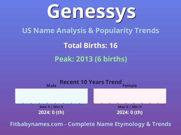 Infographic: Genessys name meaning, origin, and popularity trends in the United States (US baby name analysis chart)