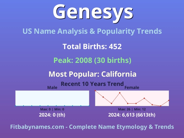 Infographic: Genesys name meaning, origin, and popularity trends in the United States (US baby name analysis chart)