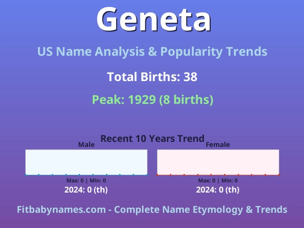 Infographic: Geneta name meaning, origin, and popularity trends in the United States (US baby name analysis chart)