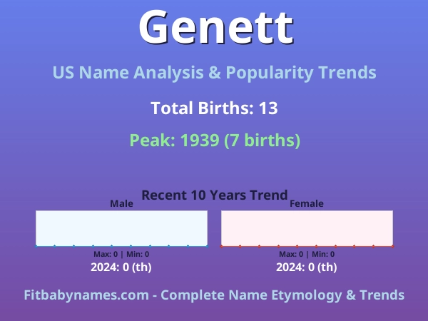 Infographic: Genett name meaning, origin, and popularity trends in the United States (US baby name analysis chart)