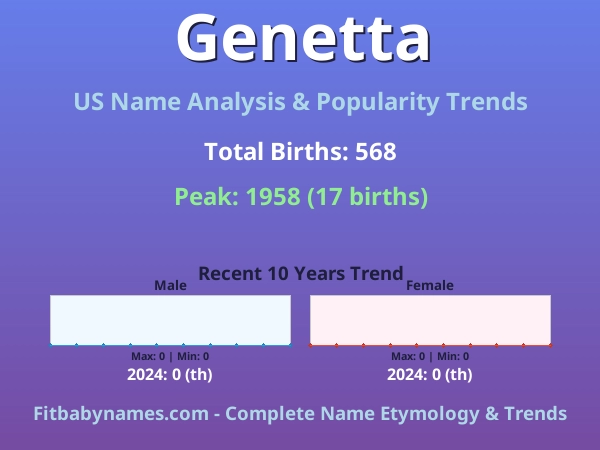 Infographic: Genetta name meaning, origin, and popularity trends in the United States (US baby name analysis chart)