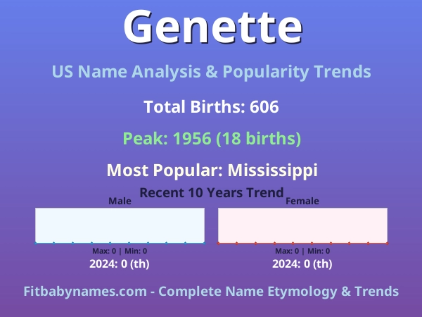 Infographic: Genette name meaning, origin, and popularity trends in the United States (US baby name analysis chart)