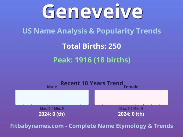 Infographic: Geneveive name meaning, origin, and popularity trends in the United States (US baby name analysis chart)