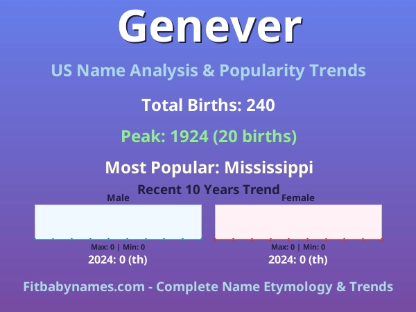 Infographic: Genever name meaning, origin, and popularity trends in the United States (US baby name analysis chart)