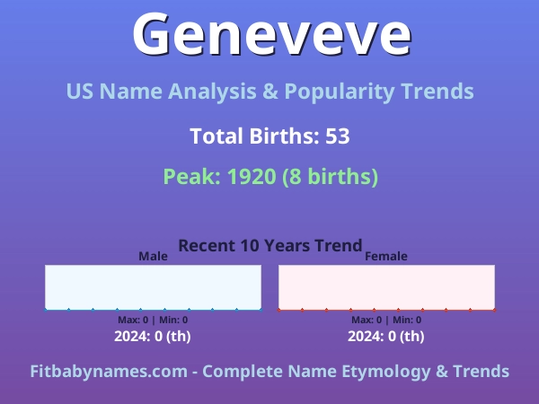 Infographic: Geneveve name meaning, origin, and popularity trends in the United States (US baby name analysis chart)