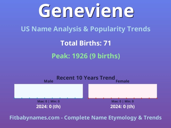 Infographic: Geneviene name meaning, origin, and popularity trends in the United States (US baby name analysis chart)